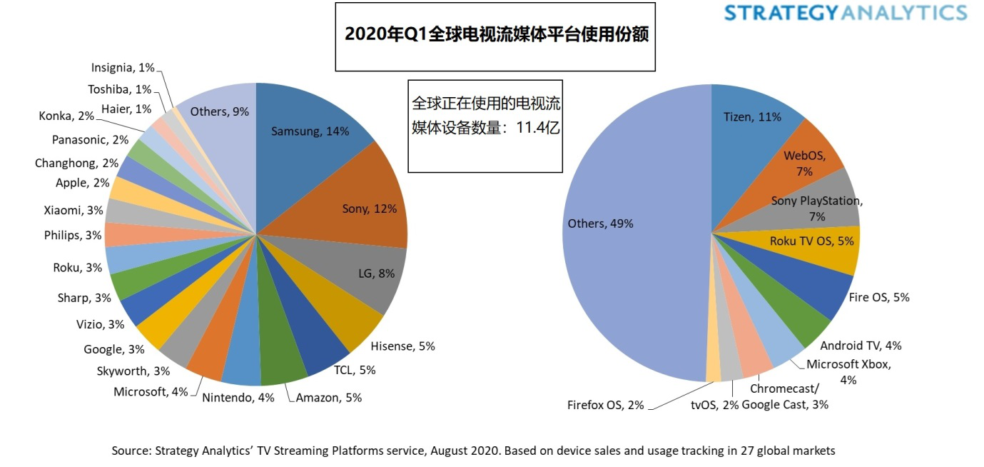 Strategy Analytics：全球电视流媒体设备数量达到11.4亿，三星领先