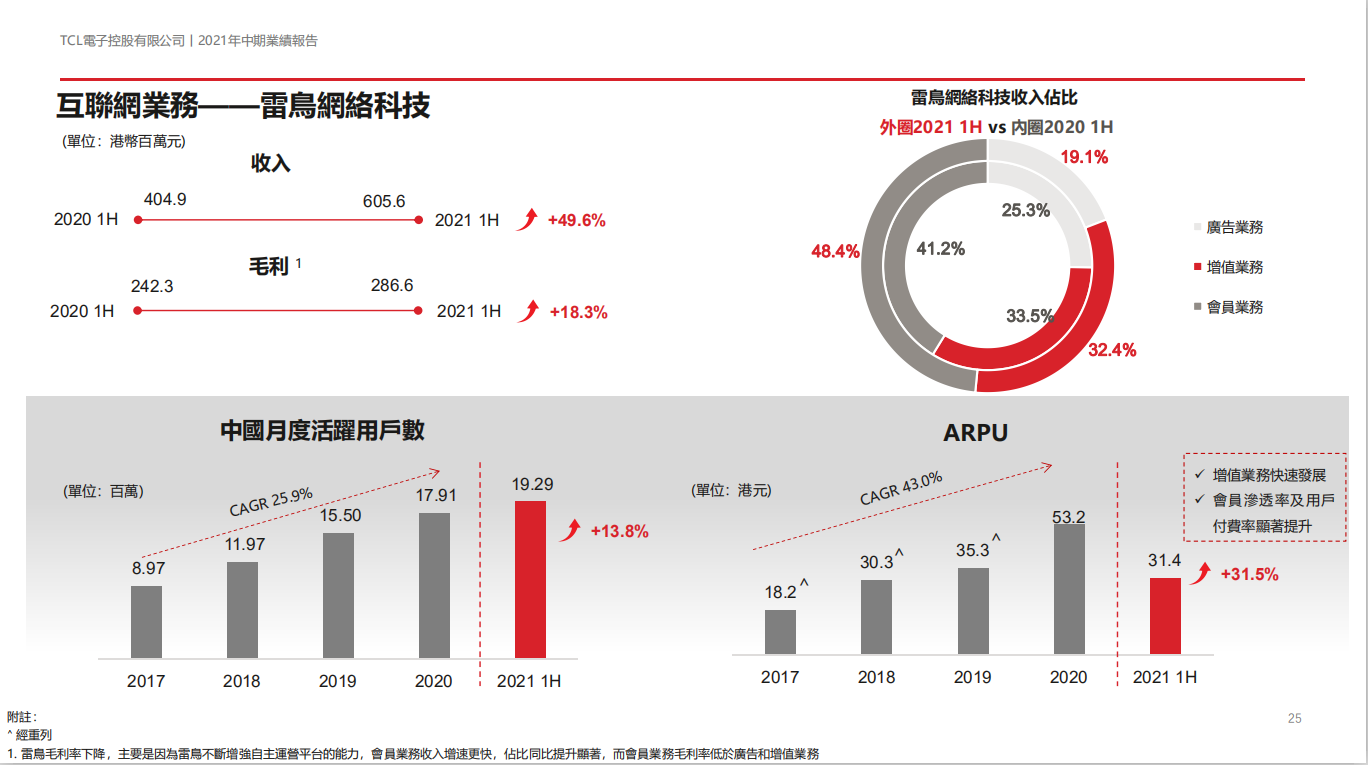 TCL互联网业务雷鸟科技2021年上半年收入同比增长49.6%，盈利能力增强