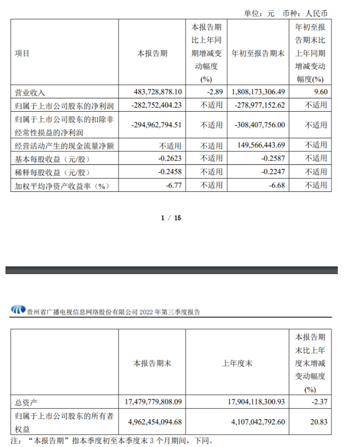 贵广网络亏损仍在持续前三季度净亏279亿元第三季度净亏283亿元