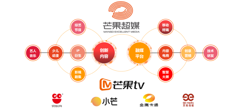 芒果超媒2023年净利达35.56亿元，芒果TV付费用户规模达6653万