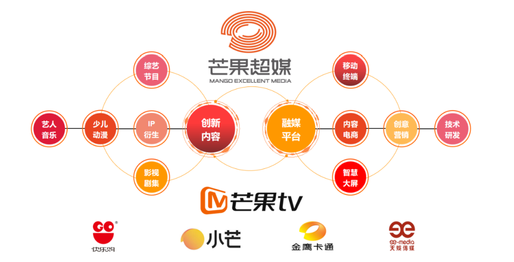 芒果超媒：上半年会员业务收入24.86亿元，运营商业务收入7.5亿元